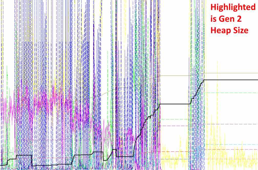 Gen 2 heap 'blow up'